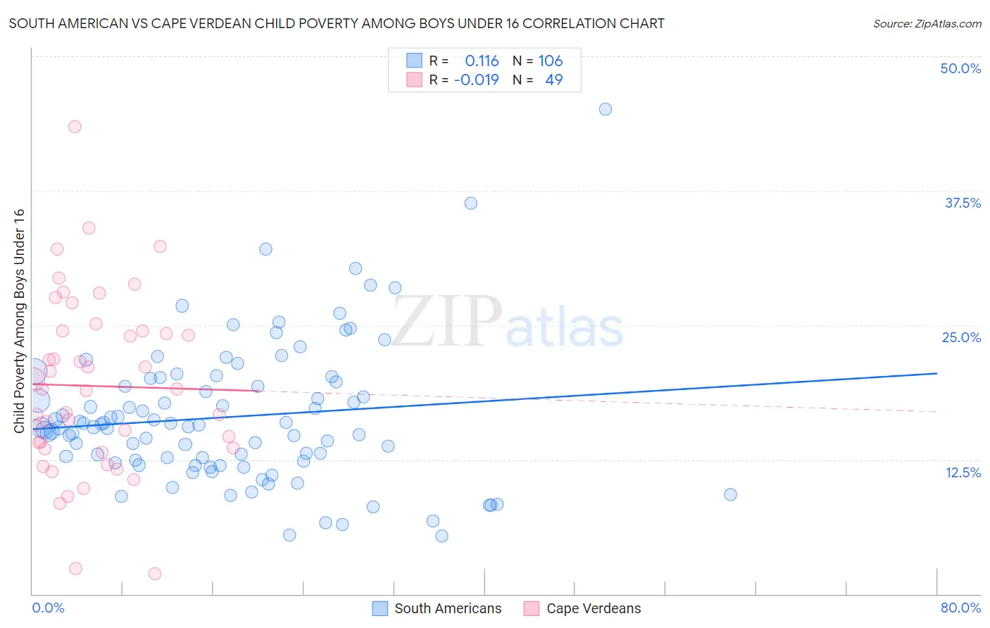 South American vs Cape Verdean Child Poverty Among Boys Under 16