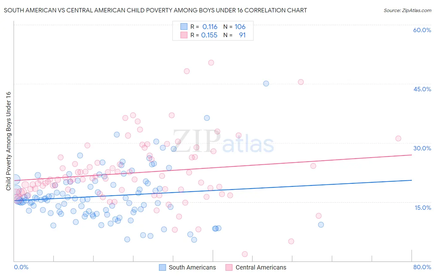 South American vs Central American Child Poverty Among Boys Under 16