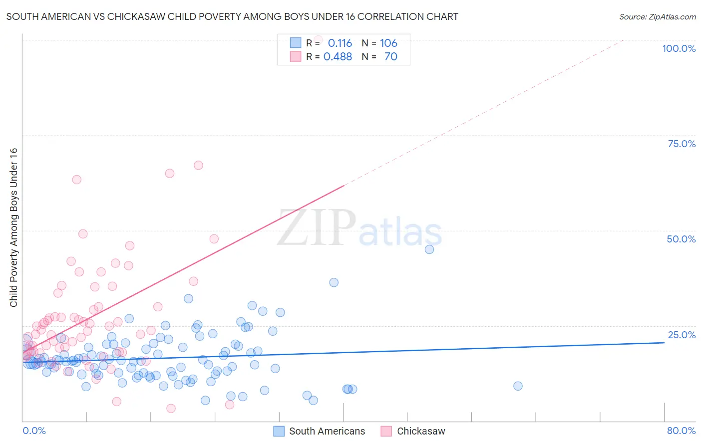 South American vs Chickasaw Child Poverty Among Boys Under 16