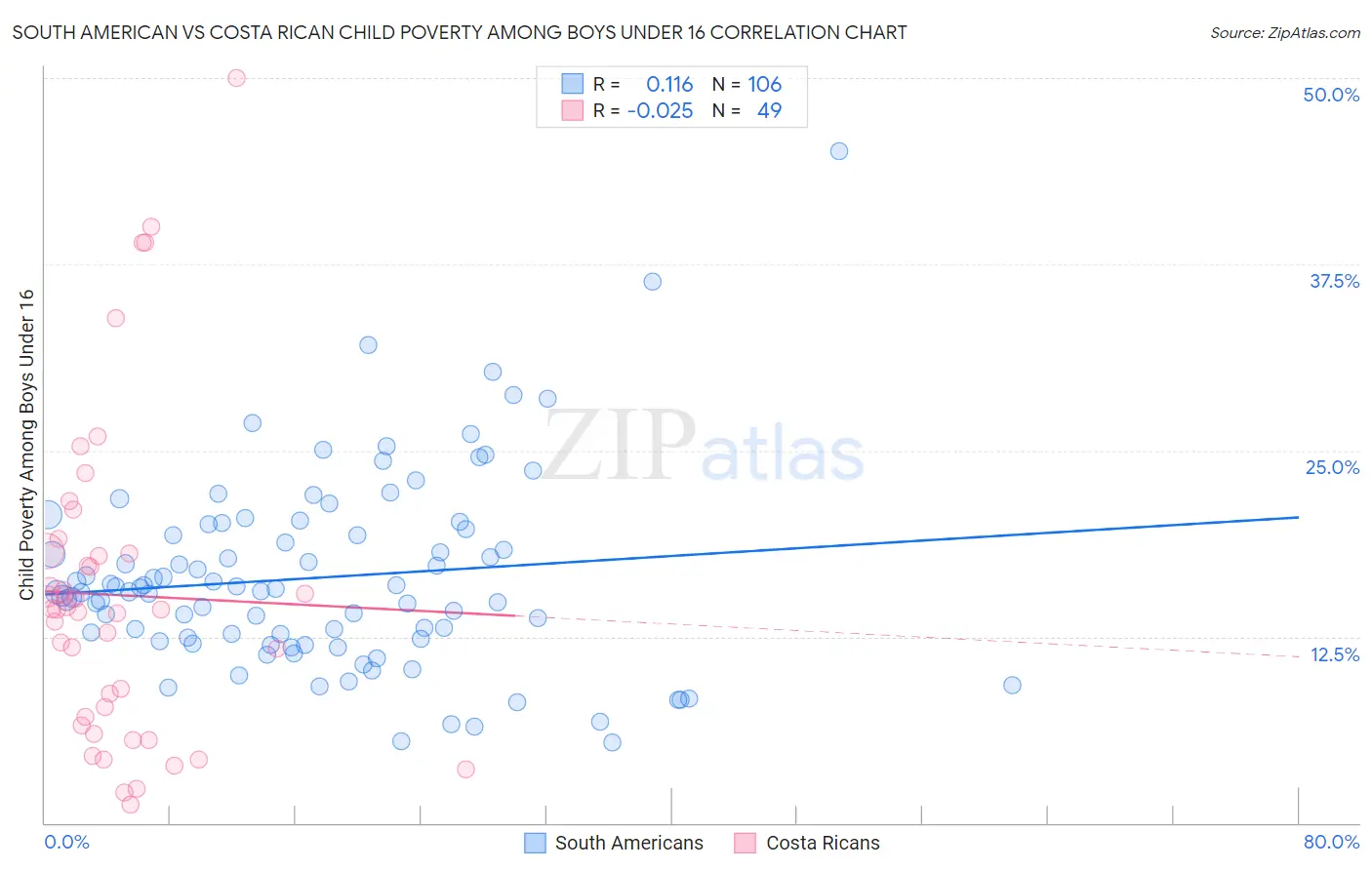 South American vs Costa Rican Child Poverty Among Boys Under 16