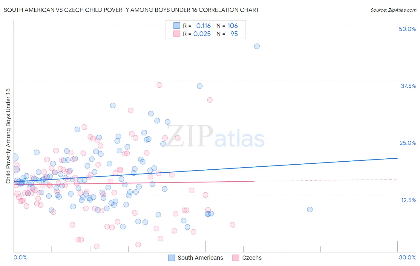 South American vs Czech Child Poverty Among Boys Under 16