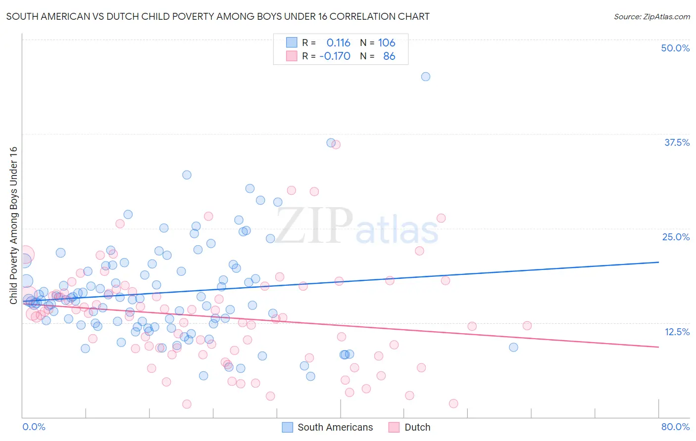 South American vs Dutch Child Poverty Among Boys Under 16