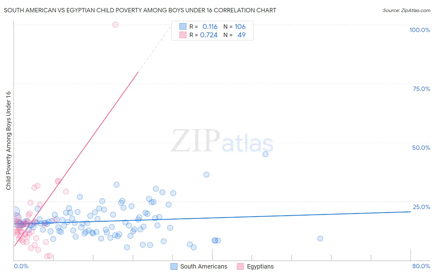 South American vs Egyptian Child Poverty Among Boys Under 16