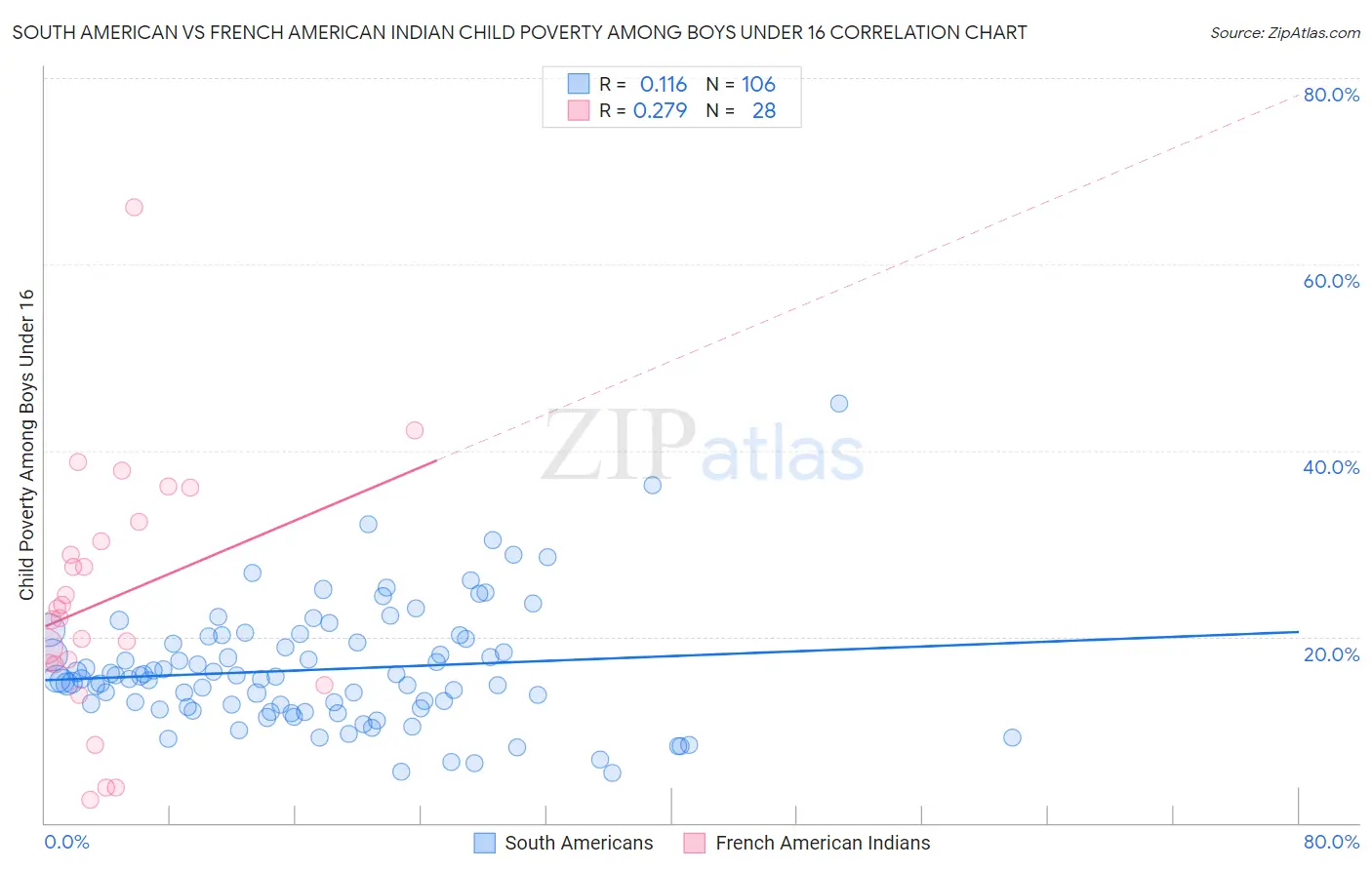 South American vs French American Indian Child Poverty Among Boys Under 16