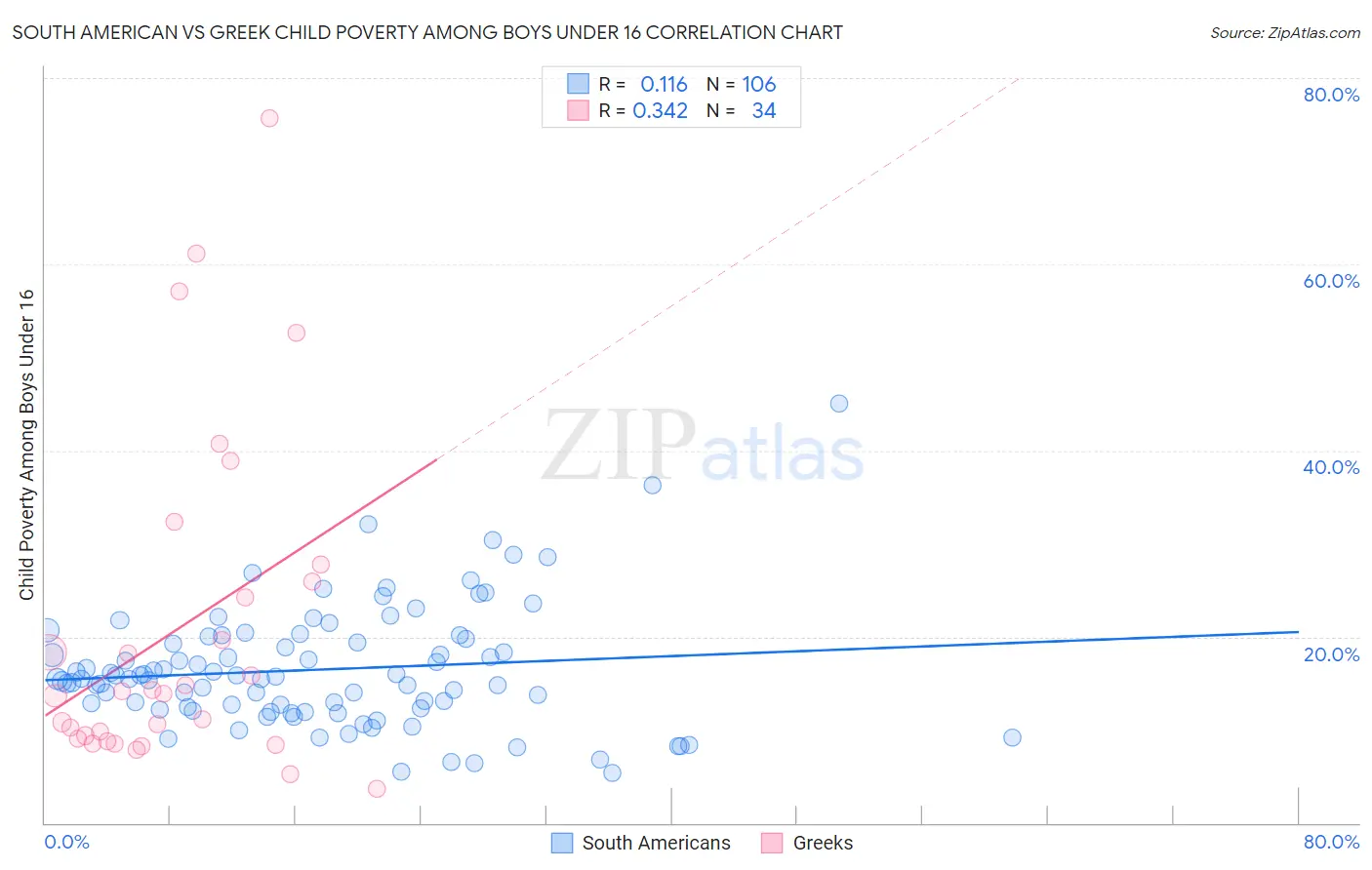 South American vs Greek Child Poverty Among Boys Under 16