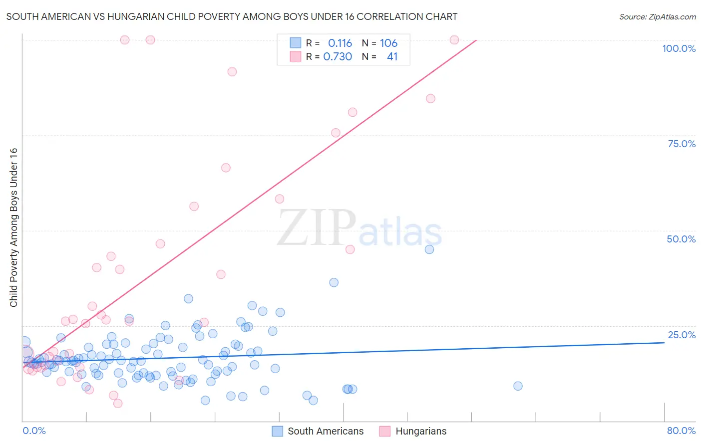 South American vs Hungarian Child Poverty Among Boys Under 16