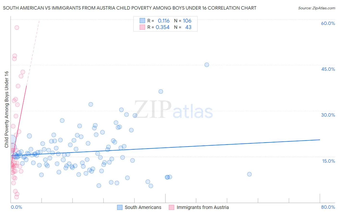 South American vs Immigrants from Austria Child Poverty Among Boys Under 16