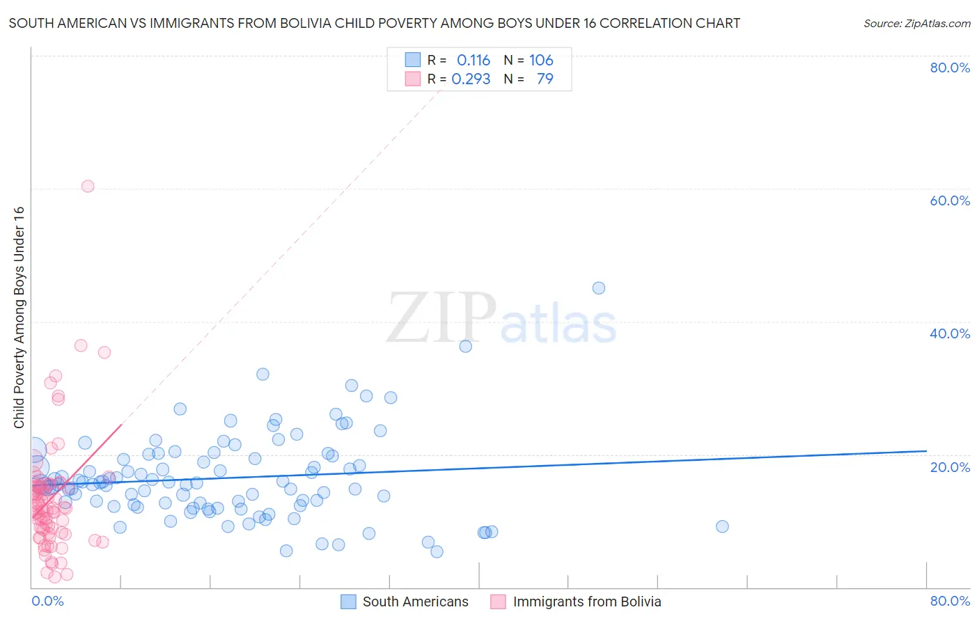 South American vs Immigrants from Bolivia Child Poverty Among Boys Under 16