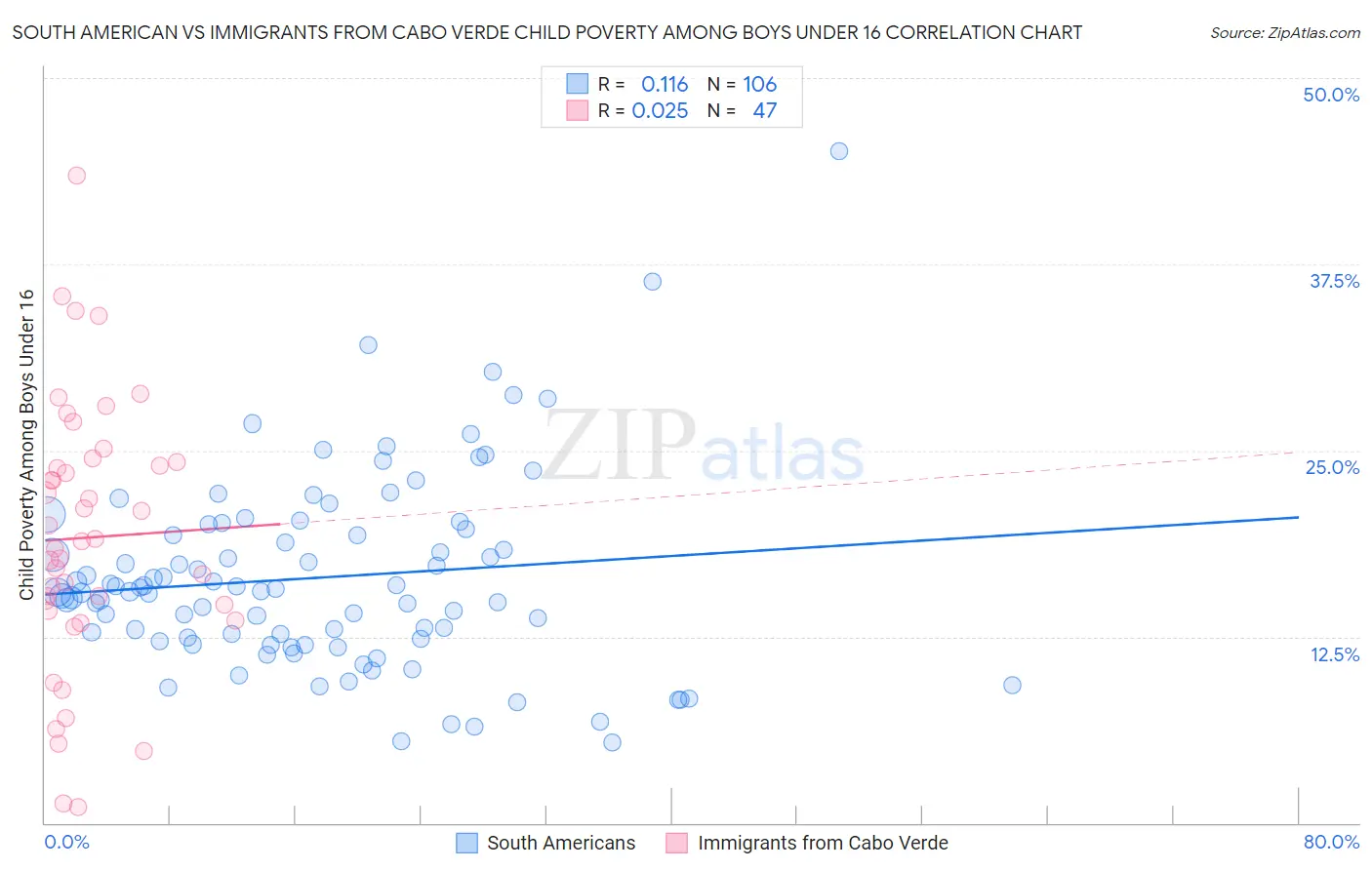 South American vs Immigrants from Cabo Verde Child Poverty Among Boys Under 16