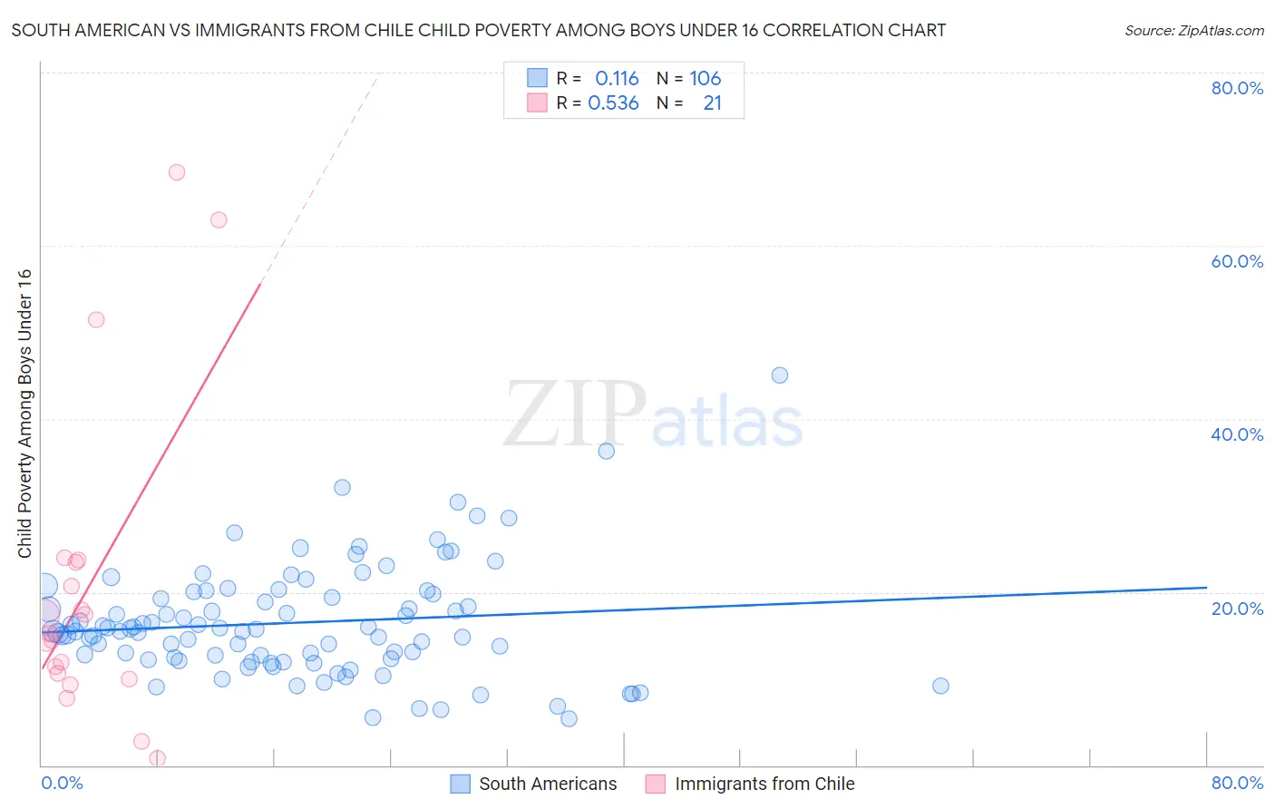 South American vs Immigrants from Chile Child Poverty Among Boys Under 16
