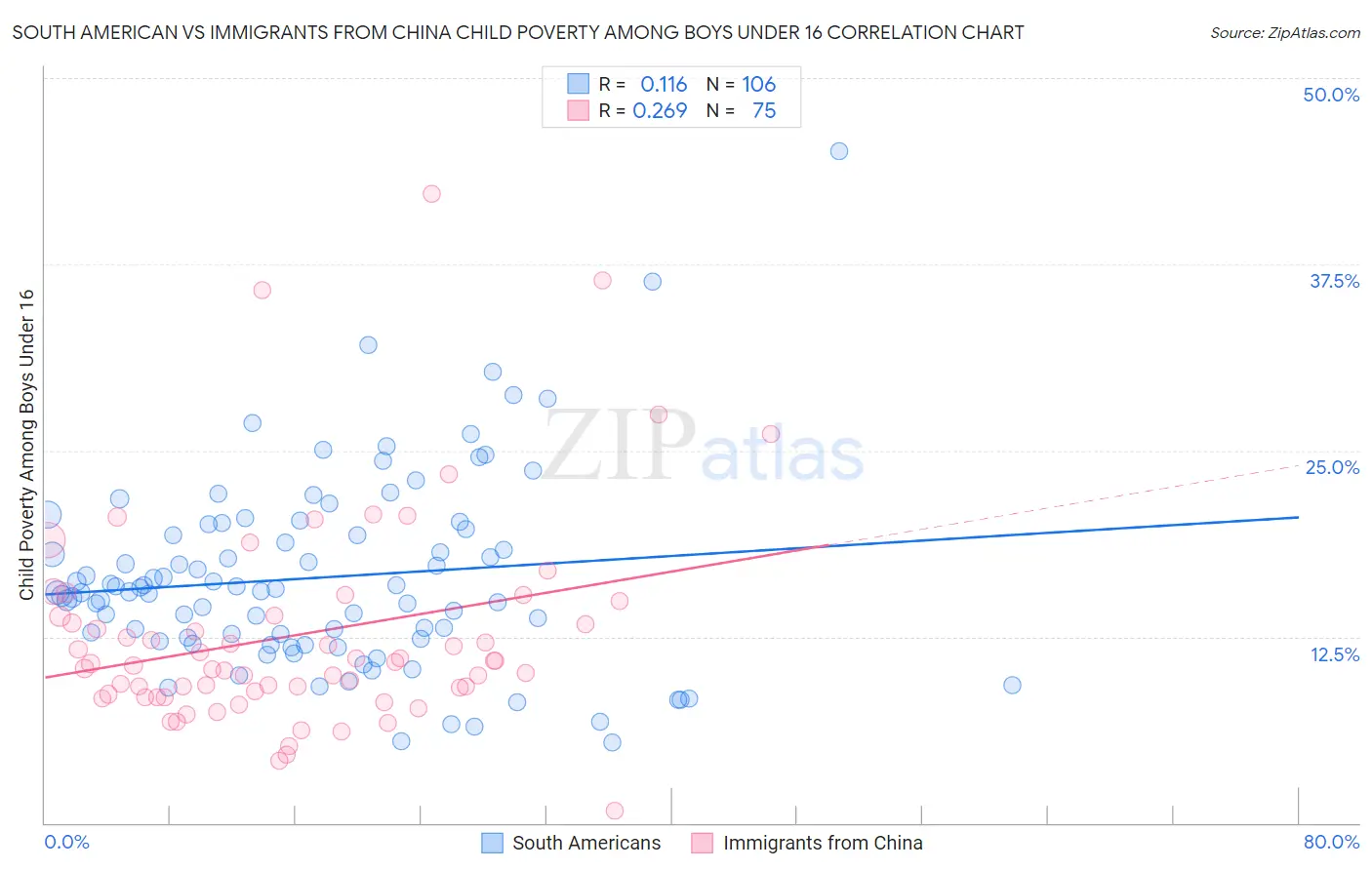 South American vs Immigrants from China Child Poverty Among Boys Under 16