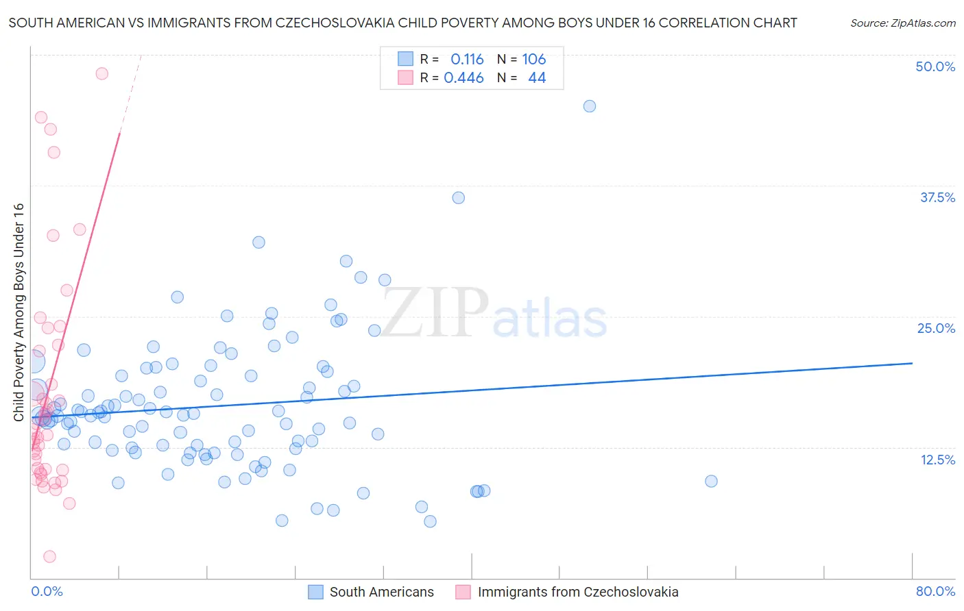 South American vs Immigrants from Czechoslovakia Child Poverty Among Boys Under 16