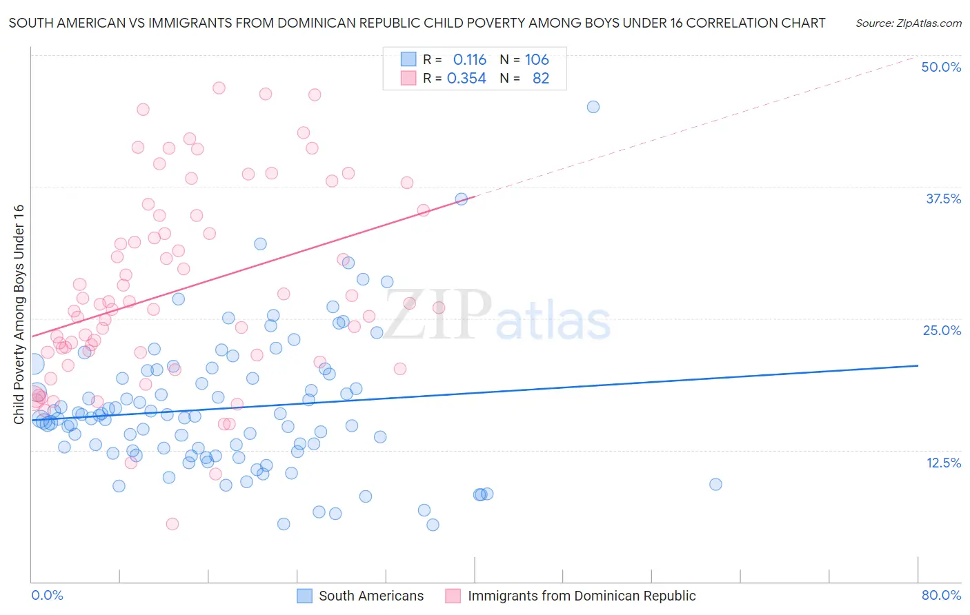 South American vs Immigrants from Dominican Republic Child Poverty Among Boys Under 16