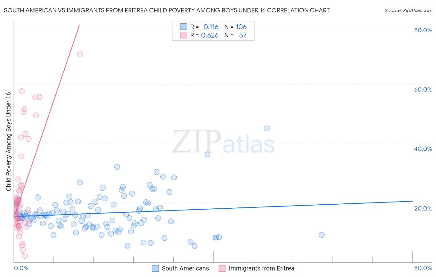 South American vs Immigrants from Eritrea Child Poverty Among Boys Under 16