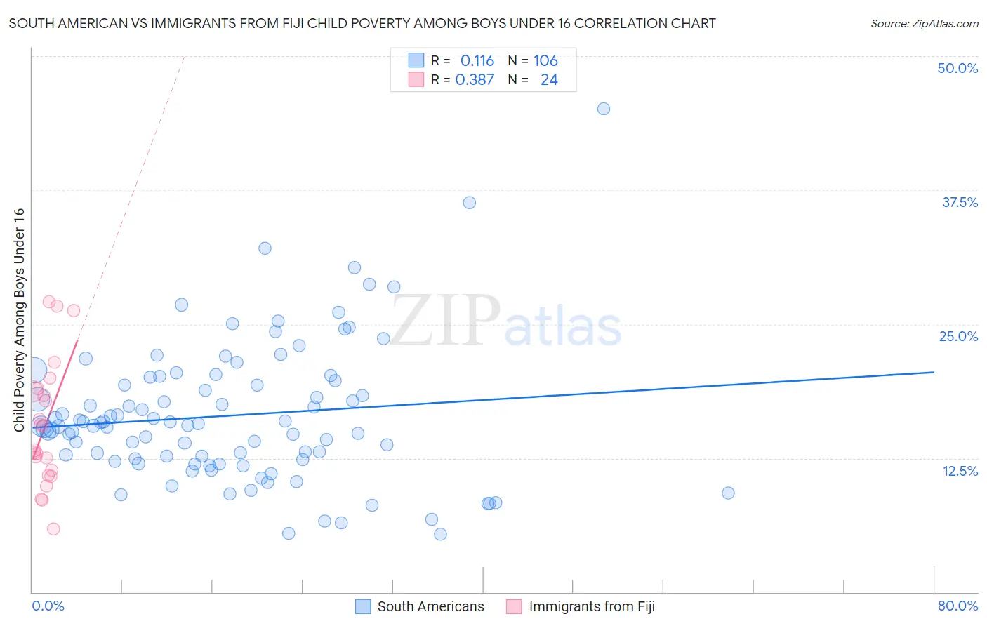 South American vs Immigrants from Fiji Child Poverty Among Boys Under 16