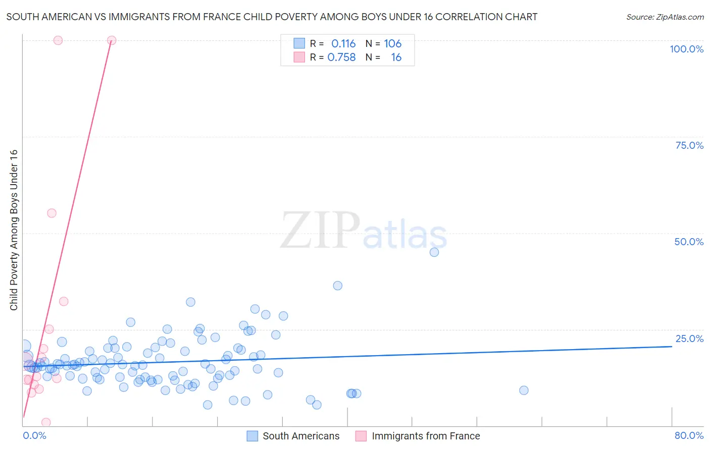 South American vs Immigrants from France Child Poverty Among Boys Under 16