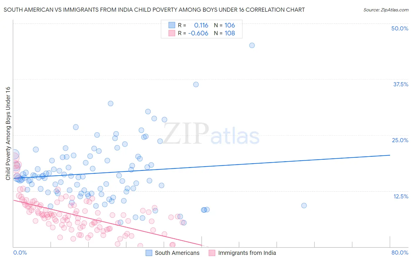 South American vs Immigrants from India Child Poverty Among Boys Under 16