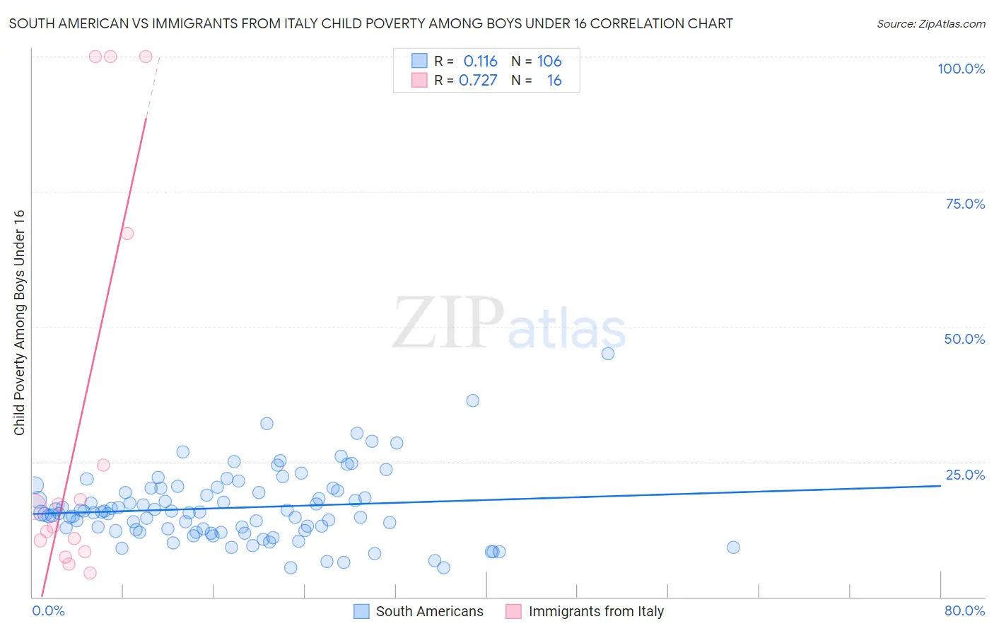 South American vs Immigrants from Italy Child Poverty Among Boys Under 16