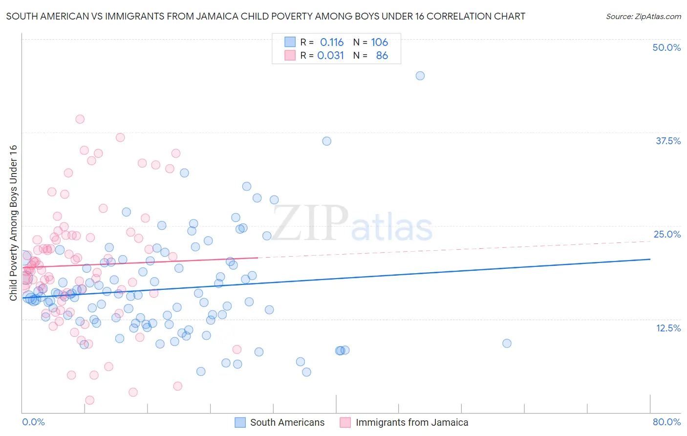 South American vs Immigrants from Jamaica Child Poverty Among Boys Under 16