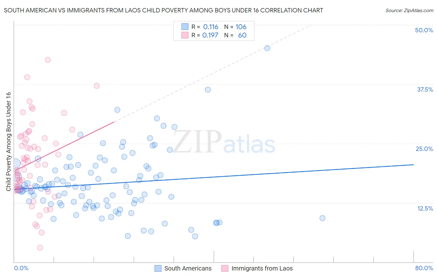 South American vs Immigrants from Laos Child Poverty Among Boys Under 16