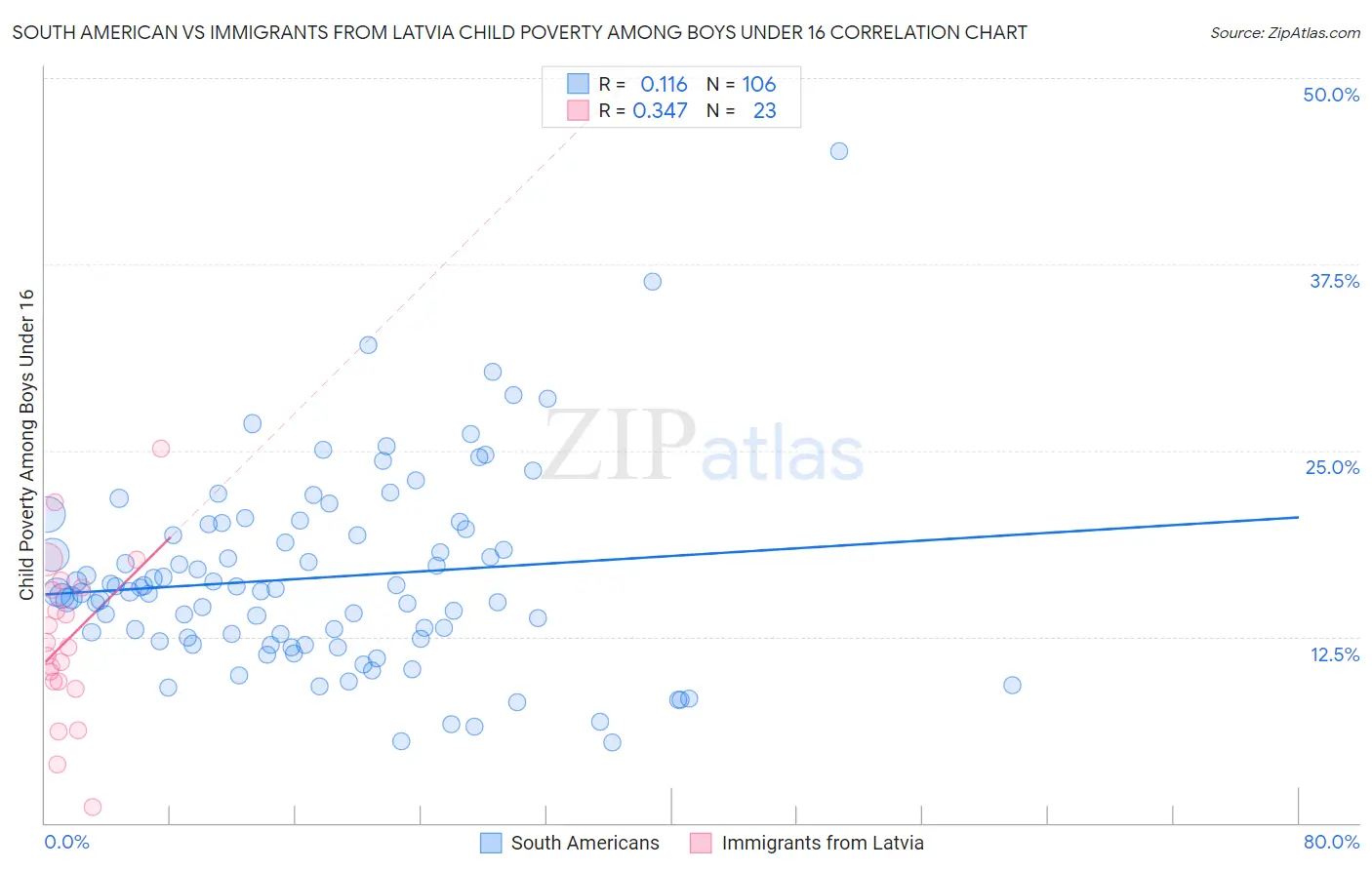 South American vs Immigrants from Latvia Child Poverty Among Boys Under 16