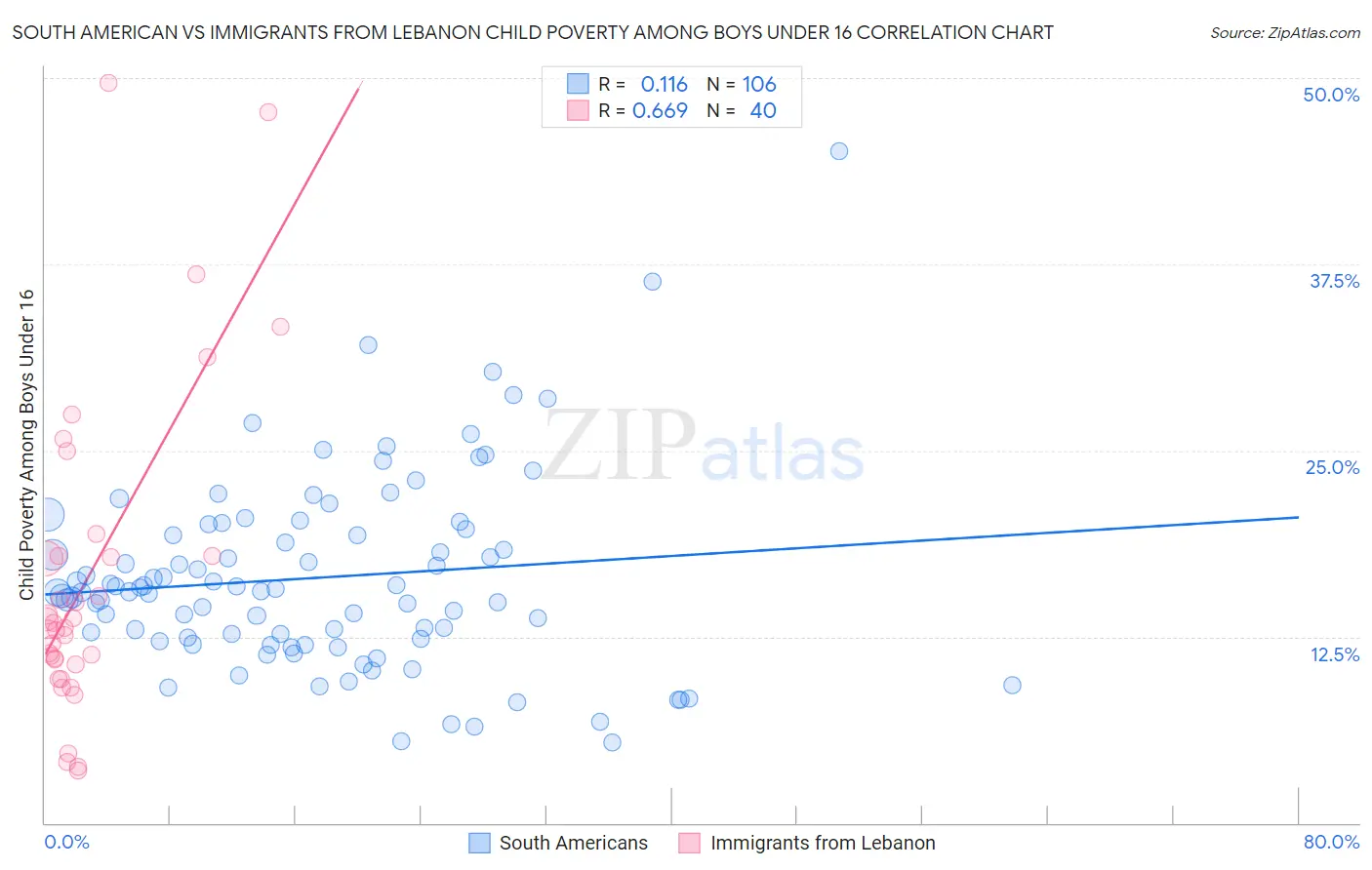 South American vs Immigrants from Lebanon Child Poverty Among Boys Under 16