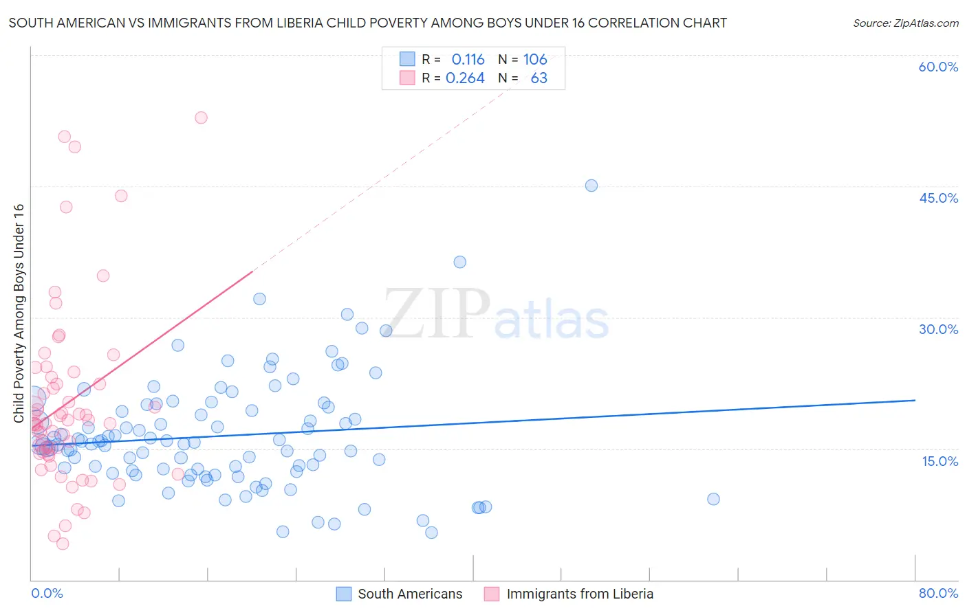 South American vs Immigrants from Liberia Child Poverty Among Boys Under 16