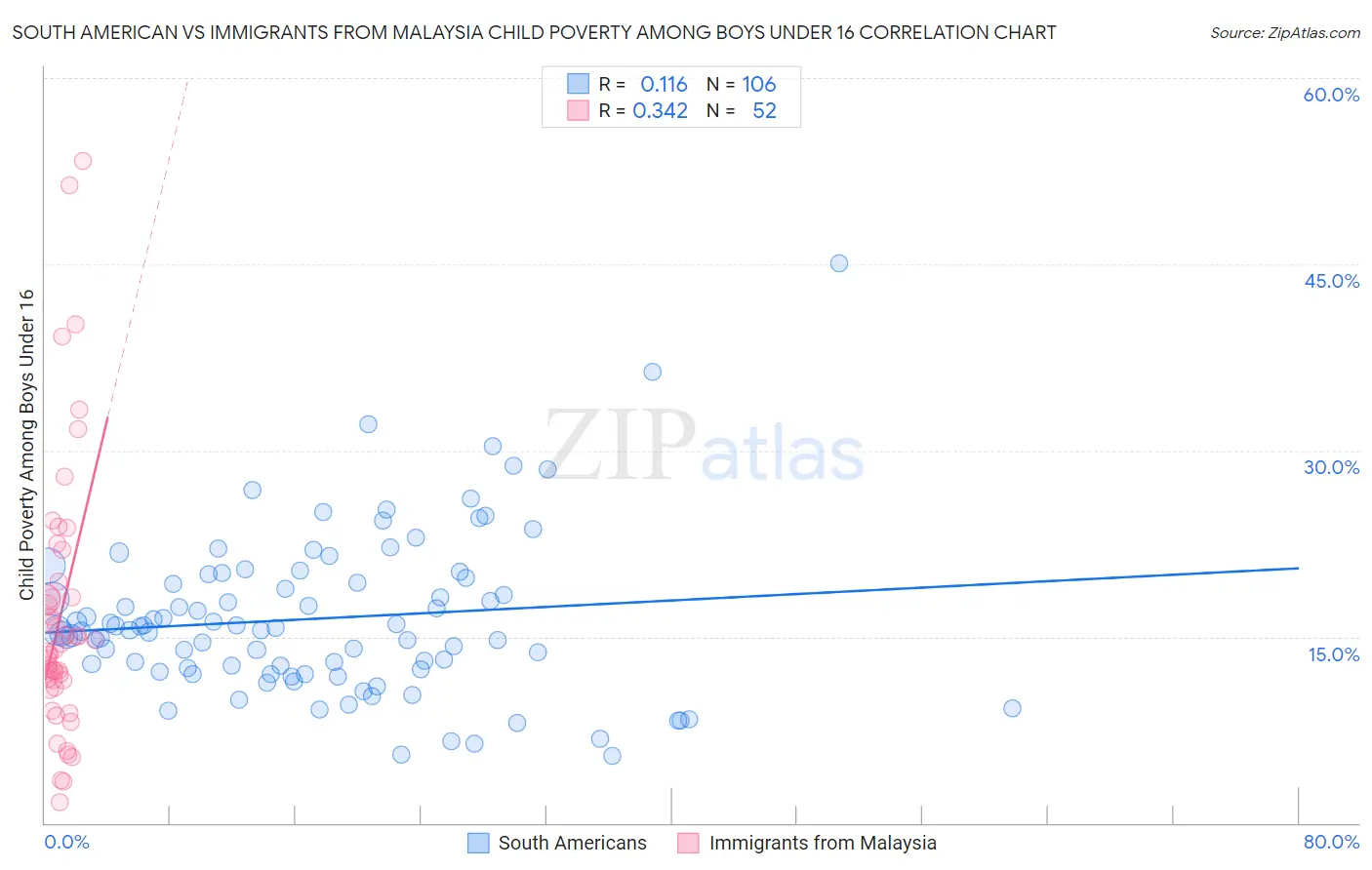 South American vs Immigrants from Malaysia Child Poverty Among Boys Under 16