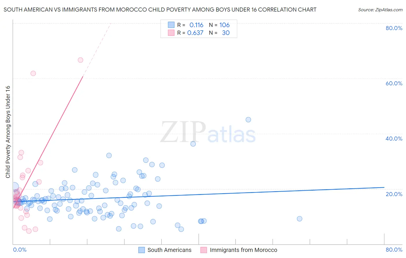 South American vs Immigrants from Morocco Child Poverty Among Boys Under 16