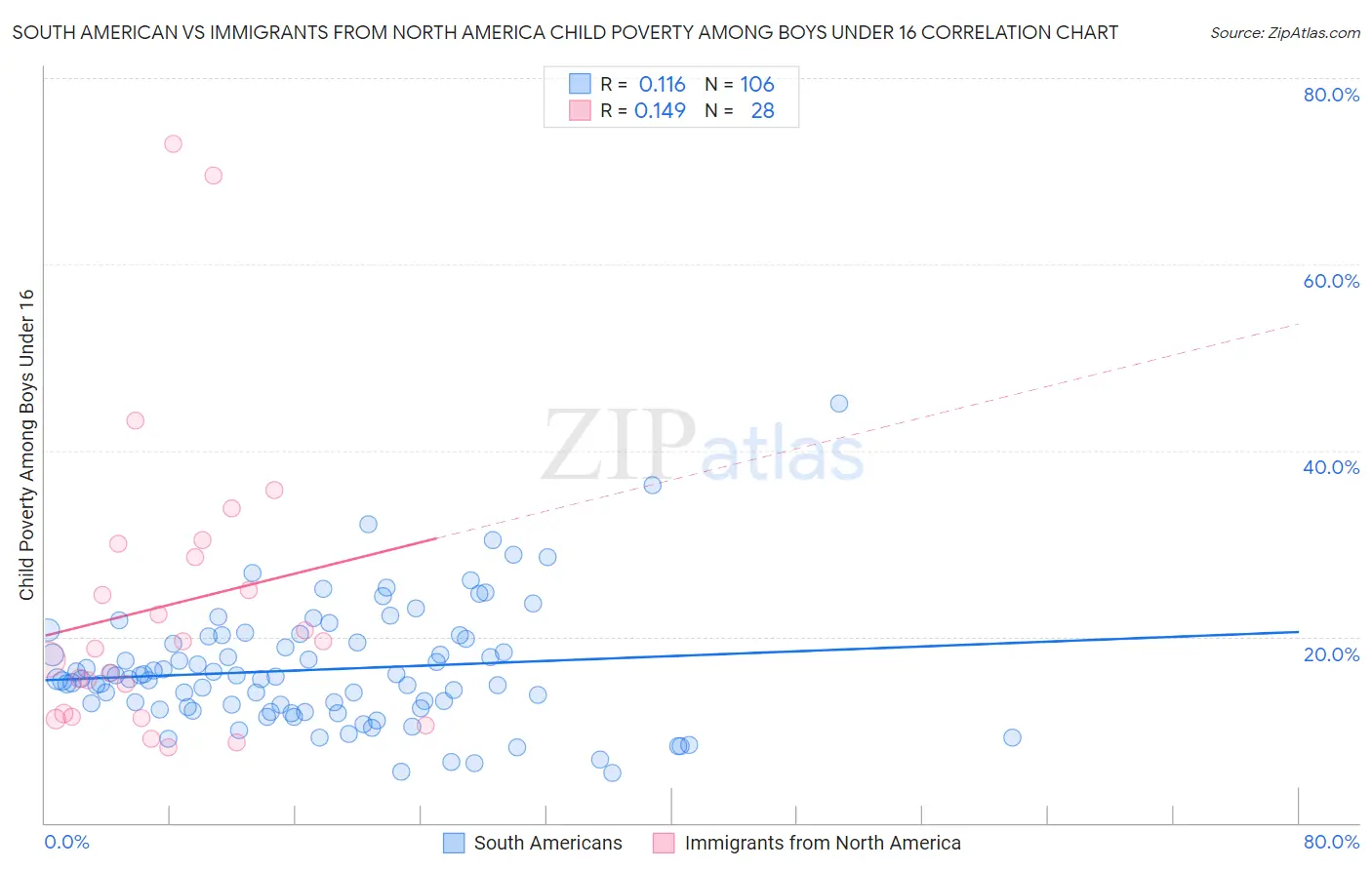 South American vs Immigrants from North America Child Poverty Among Boys Under 16