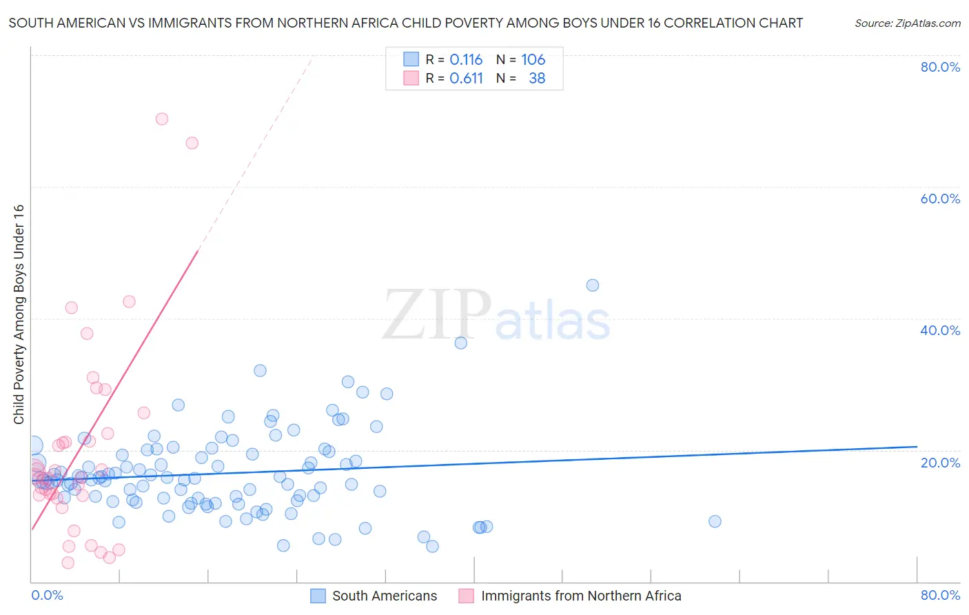 South American vs Immigrants from Northern Africa Child Poverty Among Boys Under 16