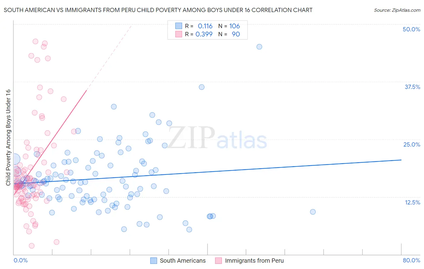 South American vs Immigrants from Peru Child Poverty Among Boys Under 16