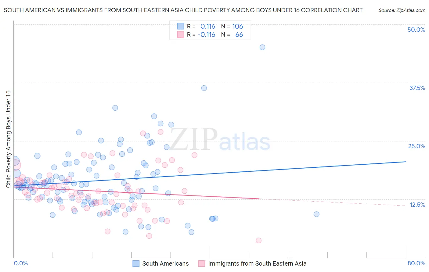 South American vs Immigrants from South Eastern Asia Child Poverty Among Boys Under 16