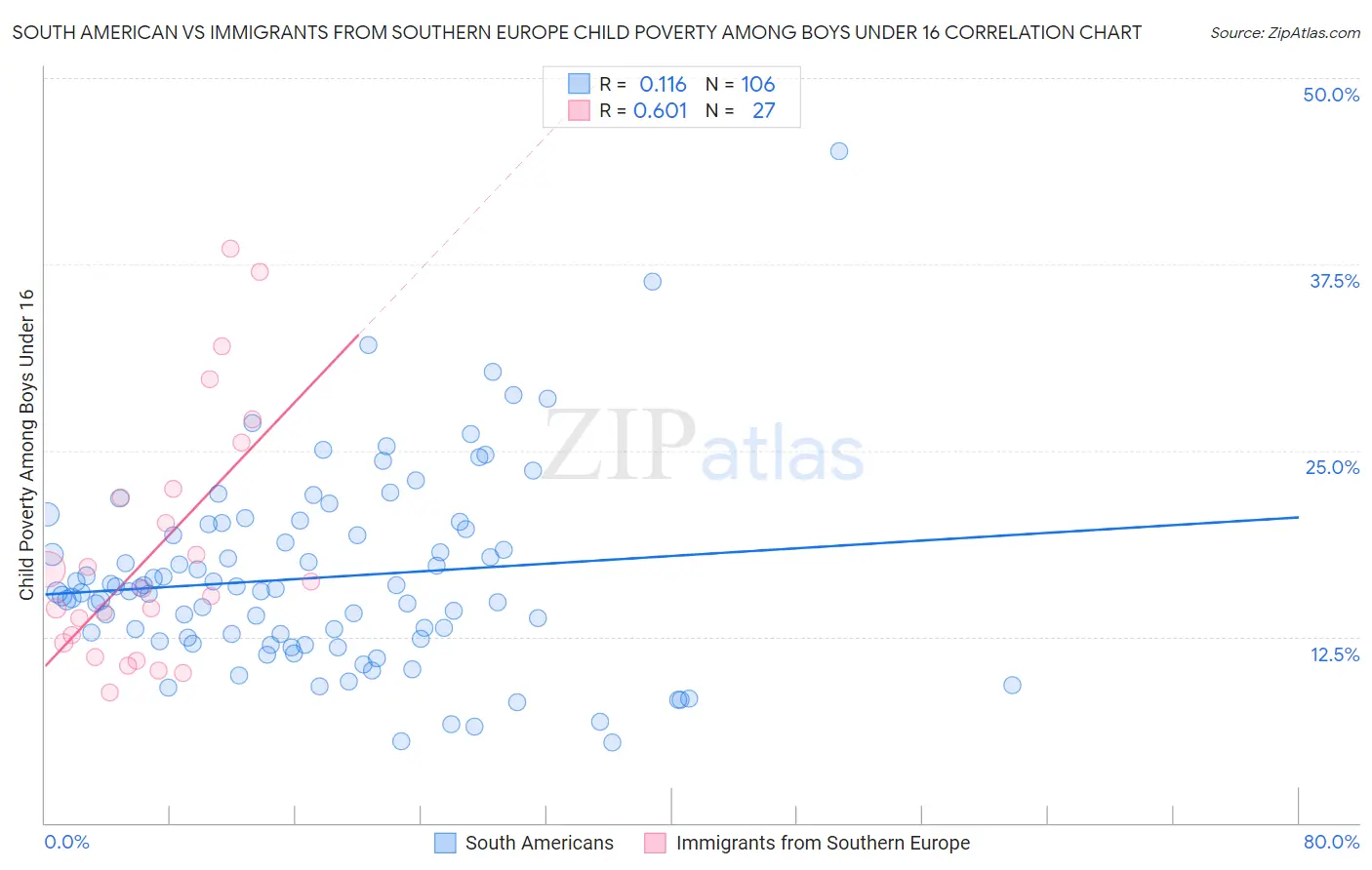 South American vs Immigrants from Southern Europe Child Poverty Among Boys Under 16