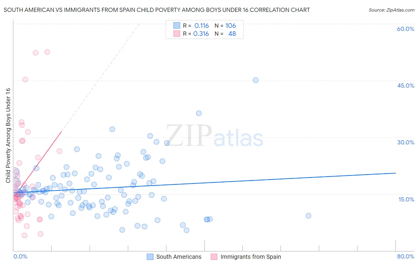 South American vs Immigrants from Spain Child Poverty Among Boys Under 16