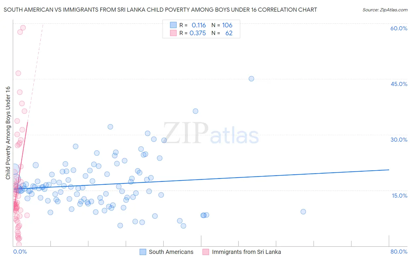 South American vs Immigrants from Sri Lanka Child Poverty Among Boys Under 16