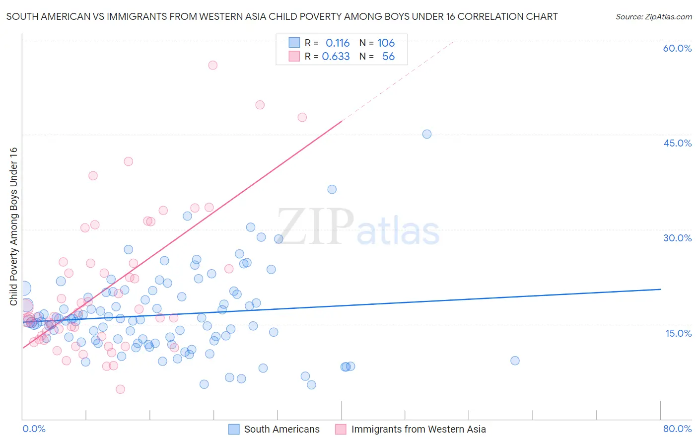 South American vs Immigrants from Western Asia Child Poverty Among Boys Under 16