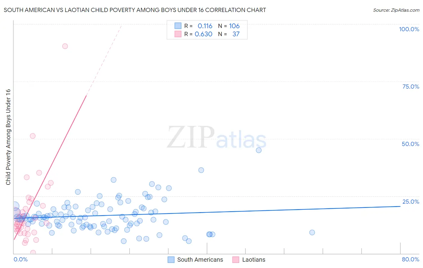 South American vs Laotian Child Poverty Among Boys Under 16