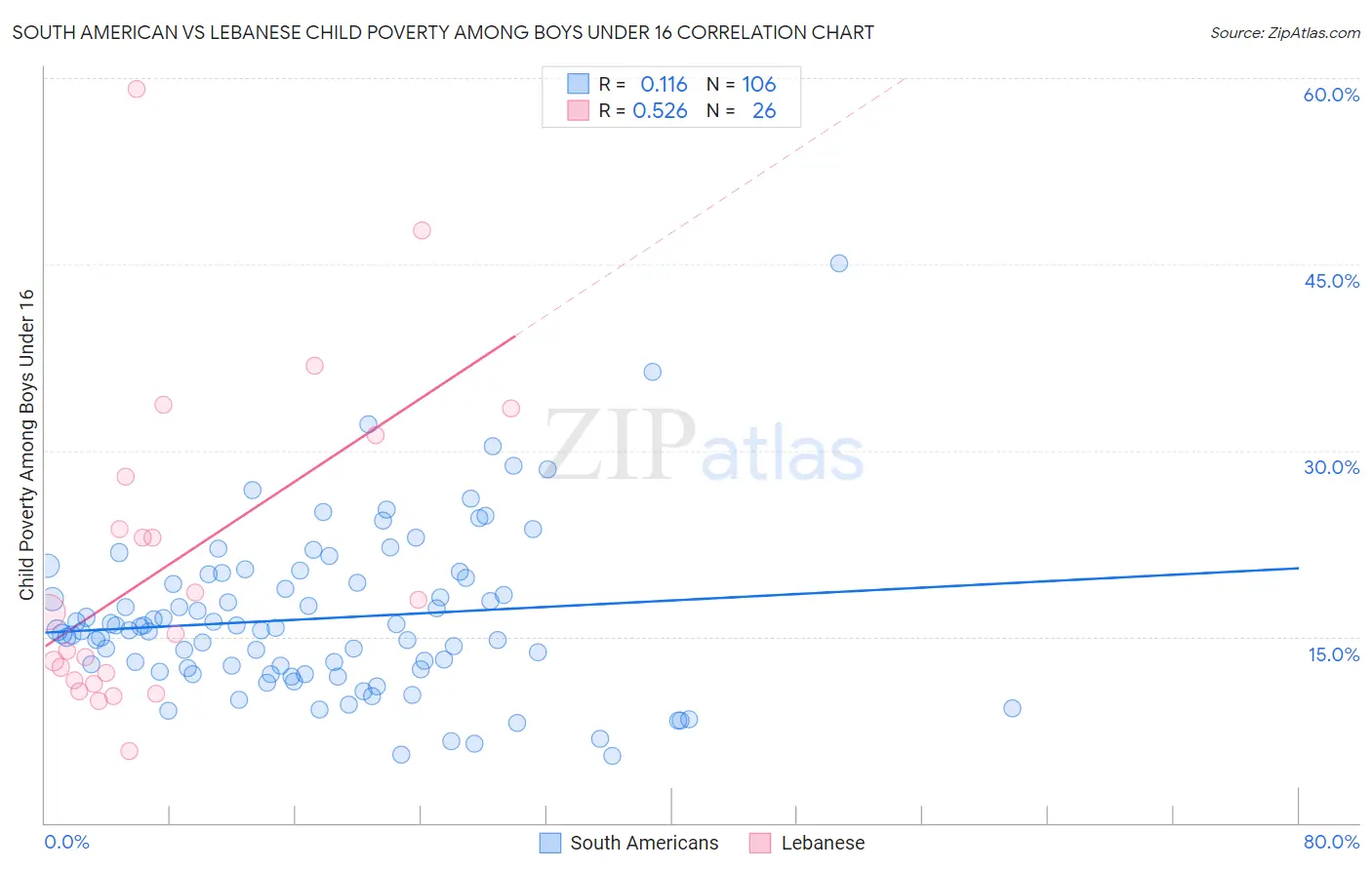 South American vs Lebanese Child Poverty Among Boys Under 16