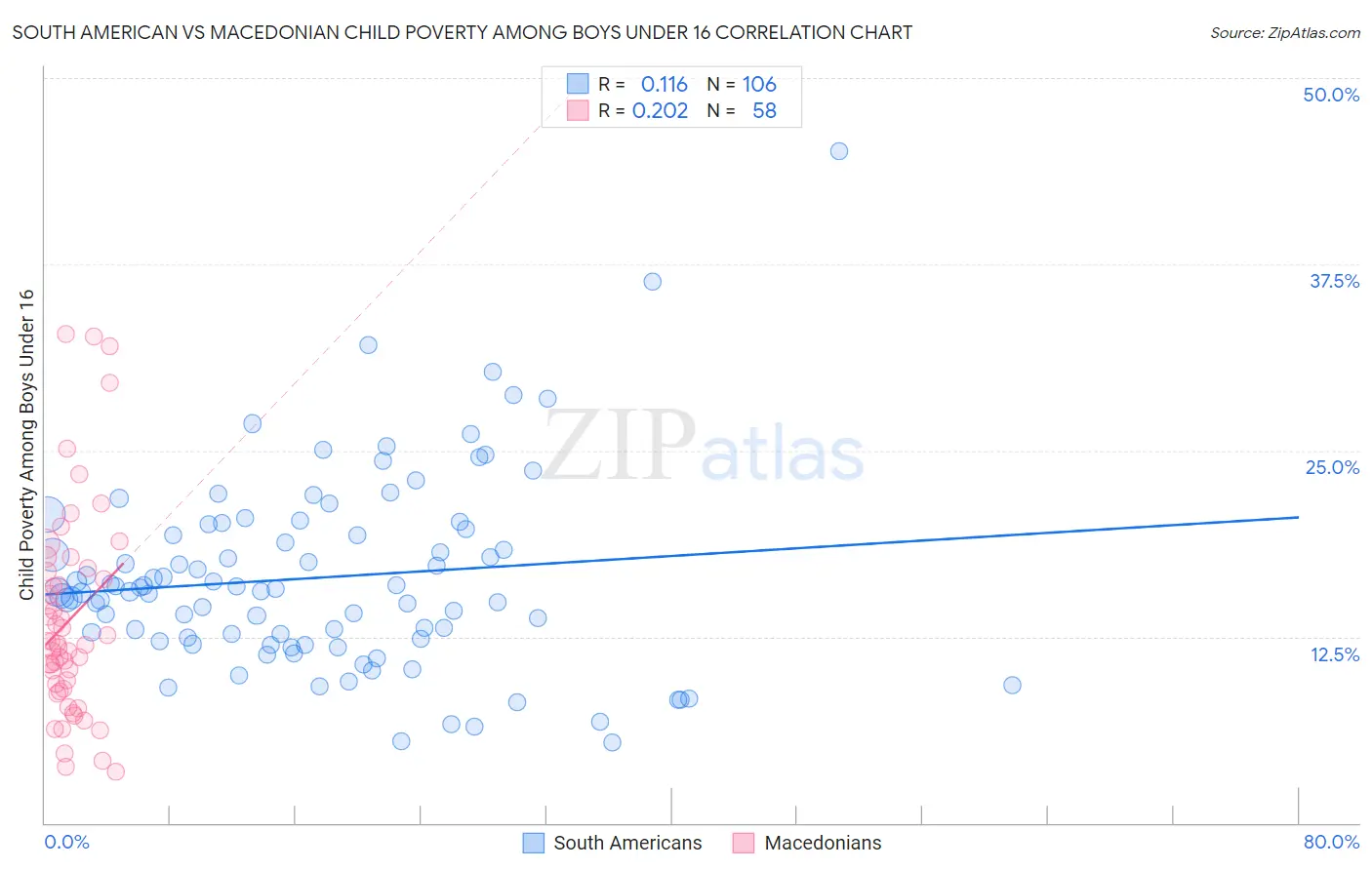 South American vs Macedonian Child Poverty Among Boys Under 16