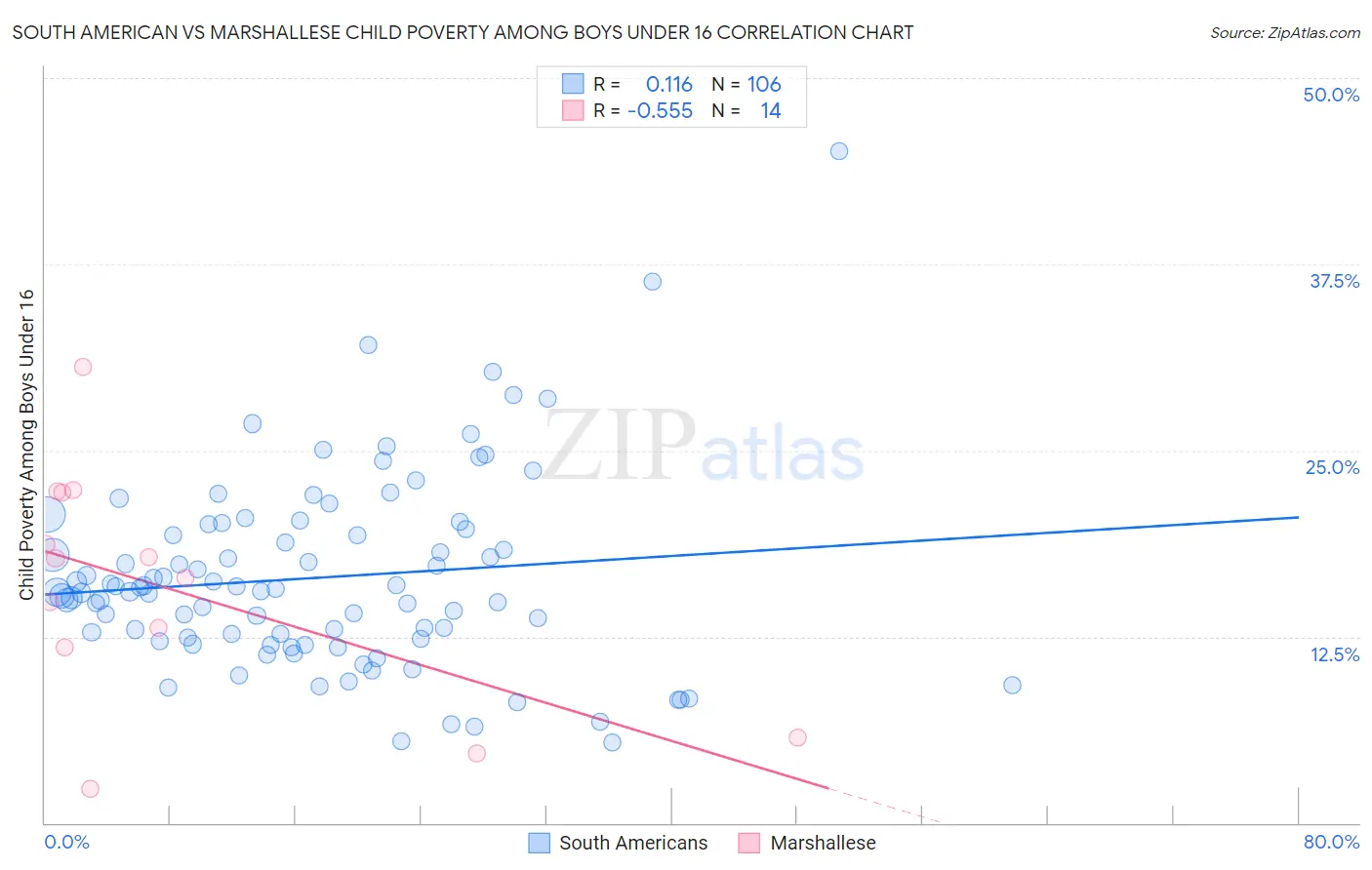 South American vs Marshallese Child Poverty Among Boys Under 16