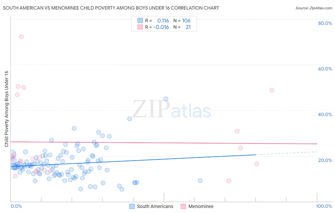 South American vs Menominee Child Poverty Among Boys Under 16