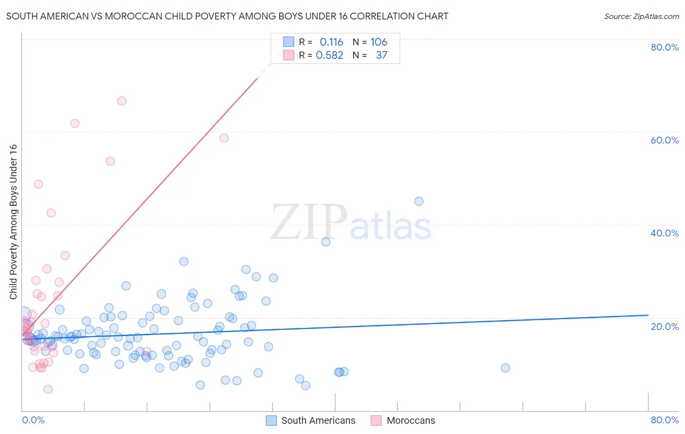 South American vs Moroccan Child Poverty Among Boys Under 16