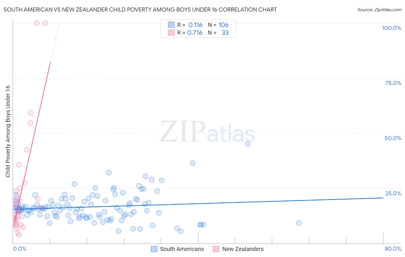 South American vs New Zealander Child Poverty Among Boys Under 16