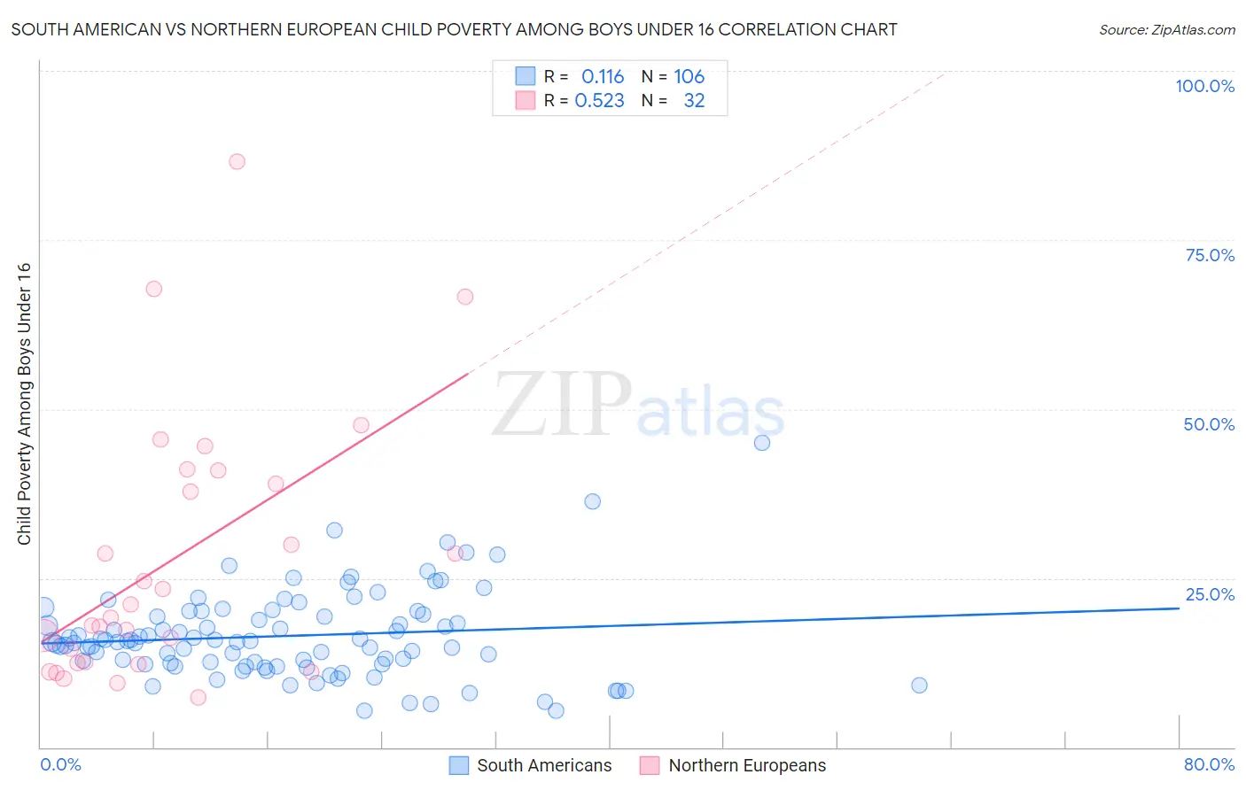 South American vs Northern European Child Poverty Among Boys Under 16