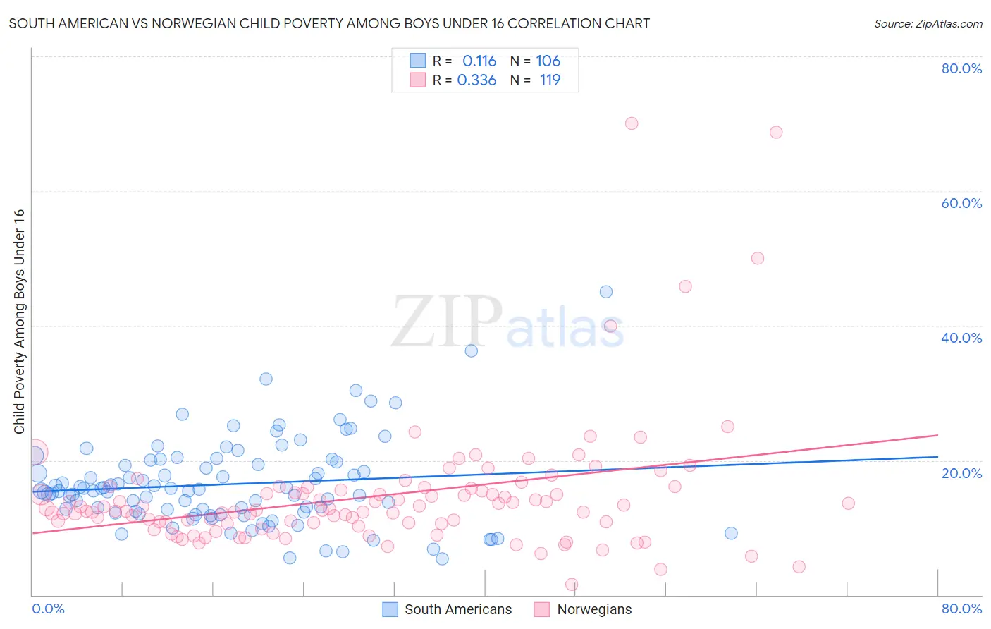 South American vs Norwegian Child Poverty Among Boys Under 16