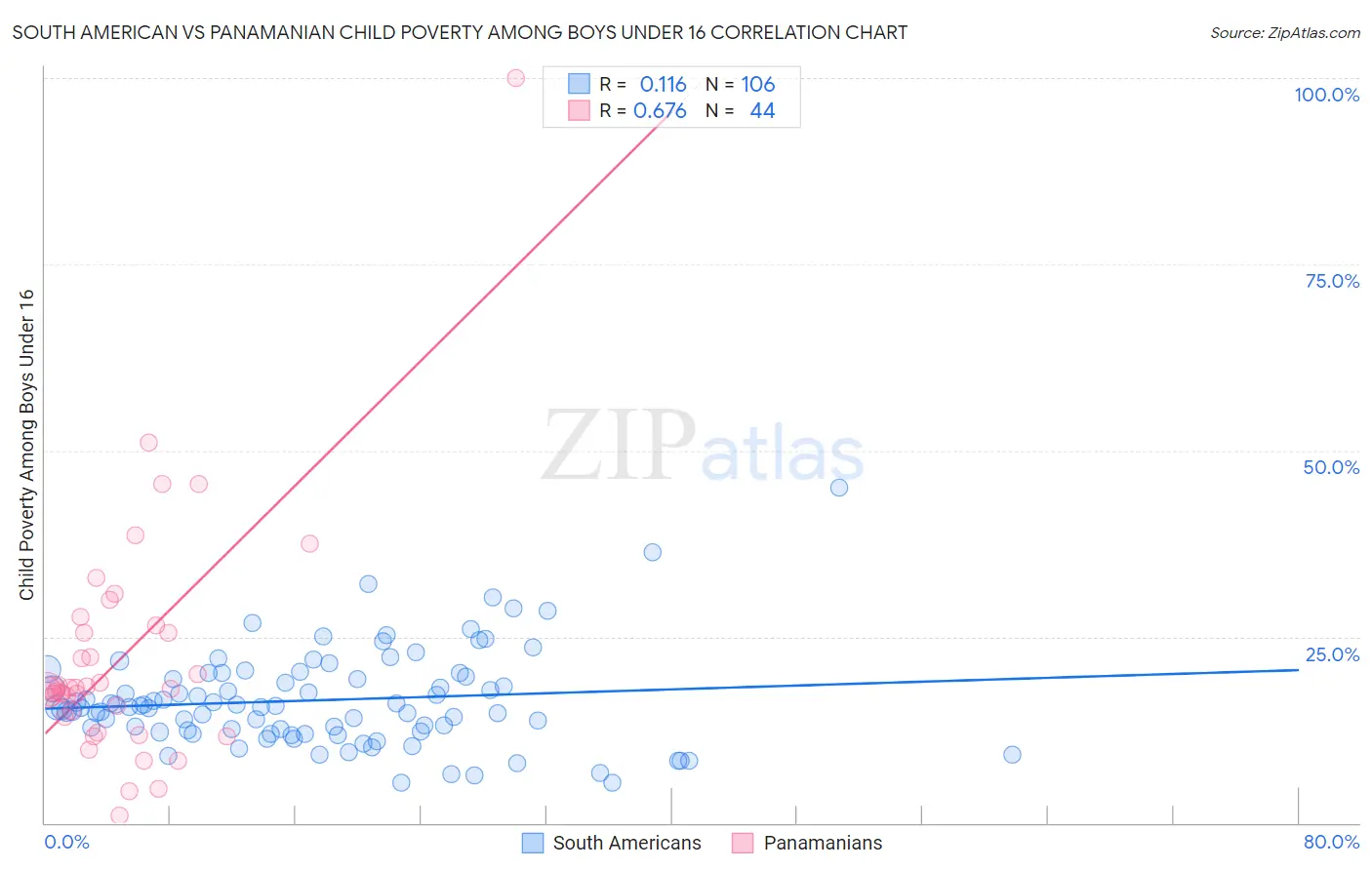 South American vs Panamanian Child Poverty Among Boys Under 16