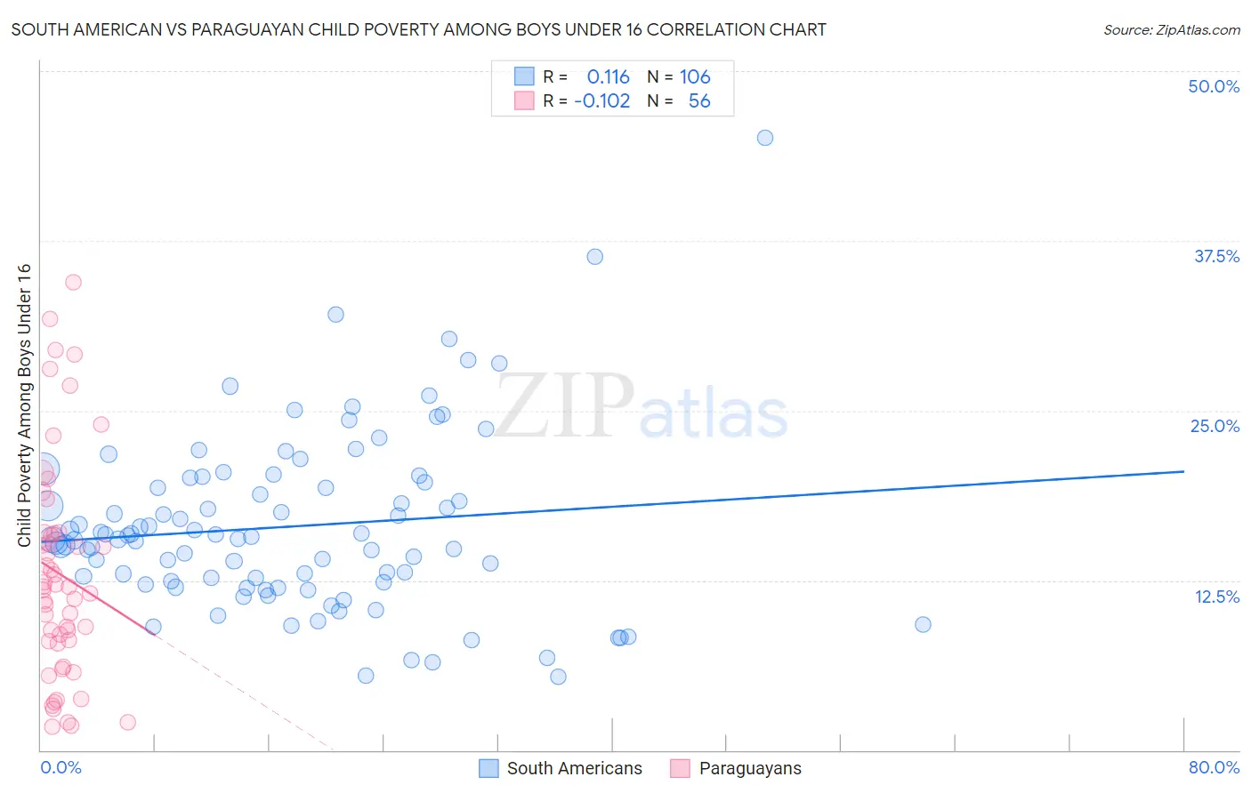 South American vs Paraguayan Child Poverty Among Boys Under 16