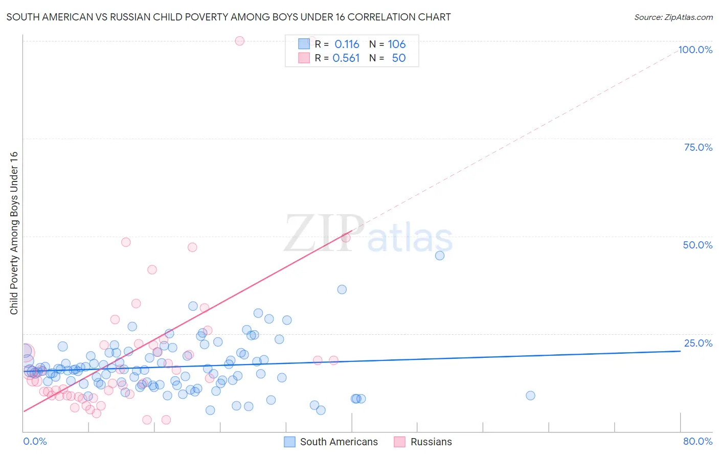 South American vs Russian Child Poverty Among Boys Under 16
