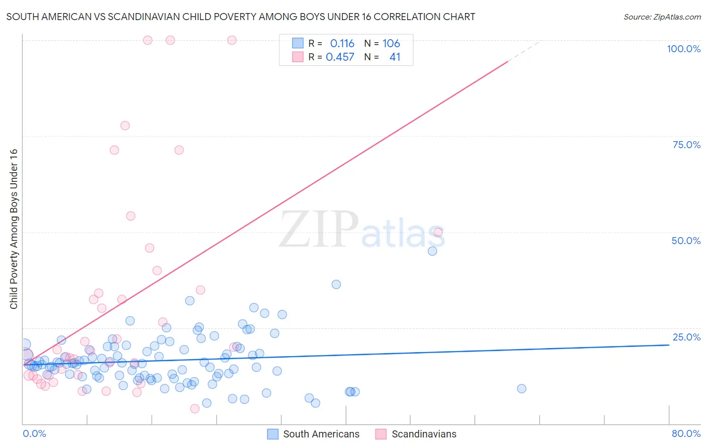 South American vs Scandinavian Child Poverty Among Boys Under 16
